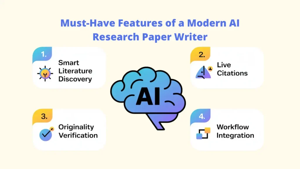 An infographic detailing the must-have features of a modern AI Research Paper Writer. It lists four key pillars of Academic Writing supported by Smart AI Tools: 1. Smart Literature Discovery, 2. Live Citations, 3. Originality Verification, and 4. Workflow Integration, all centered around a digital brain icon. Al Research Paper Writer: Smart Al Tools: Research Paper Writer:  Academic Writing