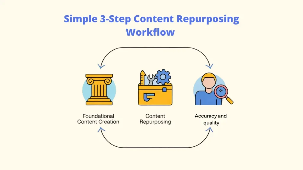 A flowchart illustrating a Simple 3-Step Content Repurposing Workflow including foundational content creation, Content Repurposing, and accuracy and quality checks to ensure effective Repurposing Strategies. 
Content Repurposing Strategies: Content Repurposing: Repurposing Strategies