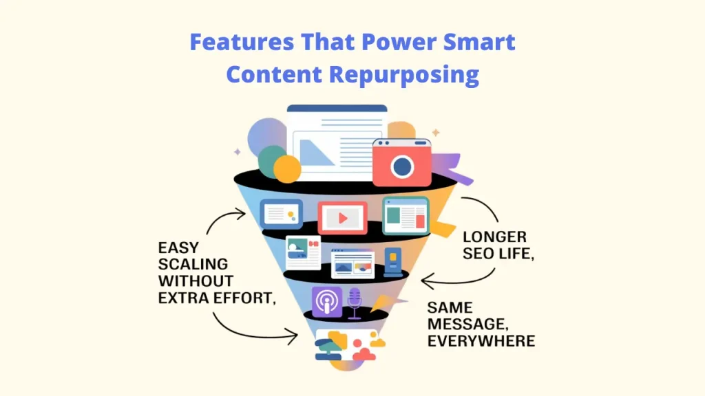 A flowchart illustrating a Simple 3-Step Content Repurposing Workflow including foundational content creation, Content Repurposing, and accuracy and quality checks to ensure effective Repurposing Strategies.  
Content Repurposing Strategies: Content Repurposing: Repurposing Strategies