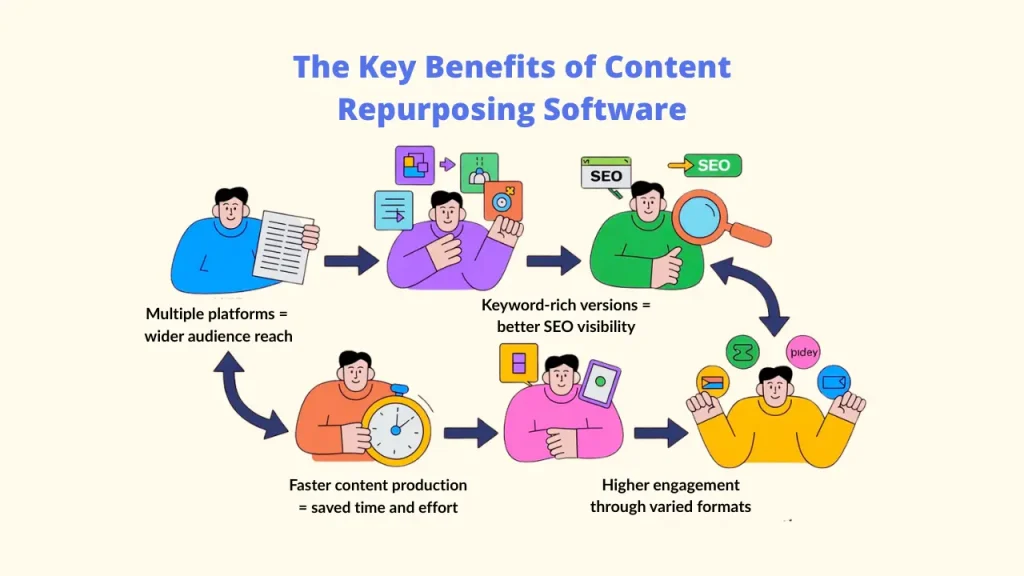 A visual guide explaining the key benefits of Content Repurposing Software. The flowchart illustrates how content repurposing leads to wider audience reach across multiple platforms, better SEO visibility with keyword-rich versions, faster content production to save time, and higher engagement through varied formats. Content Repurposing Software;  Repurposing Software ; Content repurposing