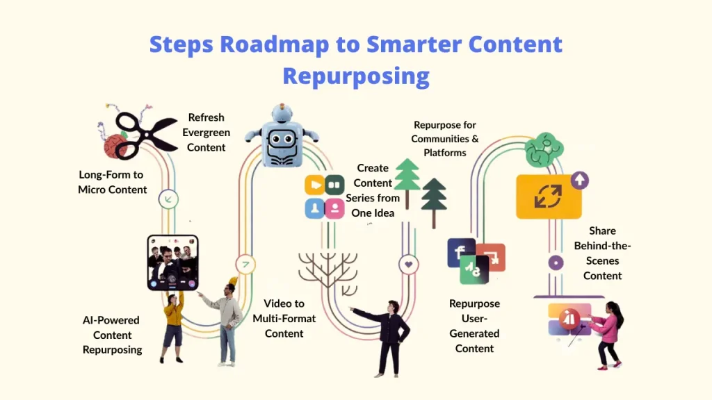 A colorful graphic detailing the Top Benefits of Repurposing Content Across Platforms, such as brand consistency, faster creation, and multi-platform visibility through smart Content Repurposing Strategies. 
Content Repurposing Strategies: Content Repurposing: Repurposing Strategies