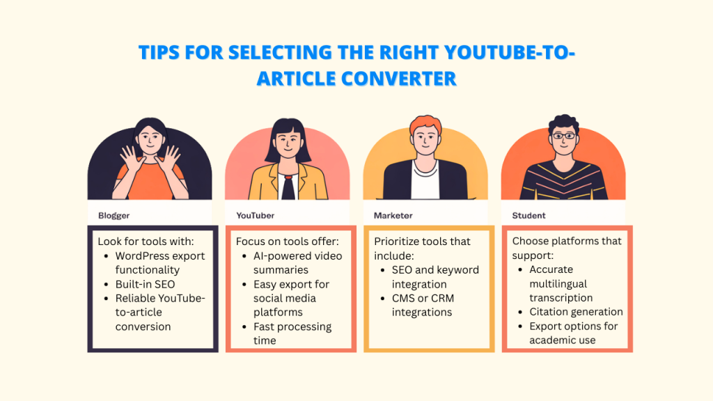 Infographic showing different user types (Blogger, YouTuber, Marketer, Student) and their ideal features for a YouTube-to-Article Converter. Bloggers look for WordPress export, built-in SEO, and reliable YouTube-to-article conversion. YouTubers prioritize AI video summaries, easy social media export, and fast processing. Marketers seek SEO and keyword integration, and CMS or CRM integrations. Students need accurate multilingual transcription, citation generation, and academic export options from an Article Converter.