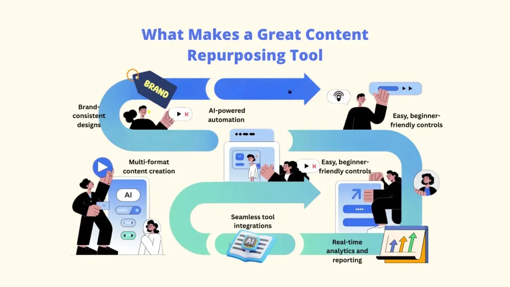 A feature roadmap titled "What Makes a Great Content Repurposing Tool" highlighting the essential elements of high-quality Repurposing Software. The graphic lists key features such as AI-powered automation, brand-consistent designs, beginner-friendly controls, multi-format creation, seamless integrations, and real-time analytics. Content Repurposing Software; Repurposing Software ; Content repurposing