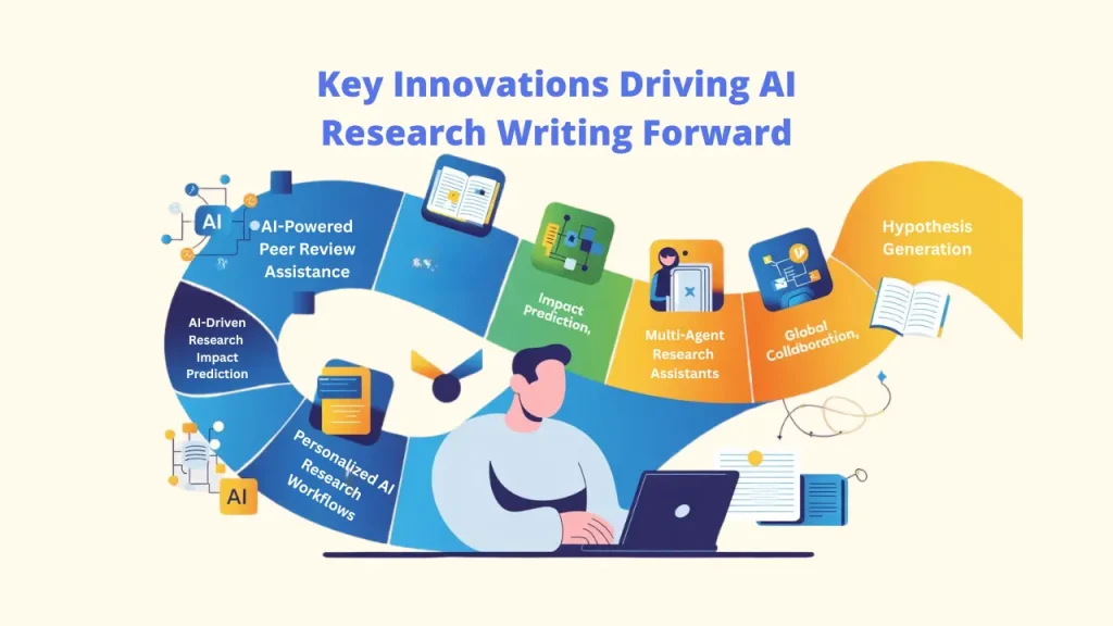 A colorful roadmap illustration titled "Key Innovations Driving AI Research Writing Forward." This graphic showcases how a professional AI Research Paper Writer utilizes Smart AI Tools for advanced Academic Writing tasks, including AI-powered peer review, impact prediction, multi-agent assistants, global collaboration, and hypothesis generation. Al Research Paper Writer: Smart Al Tools: Research Paper Writer: Academic Writing